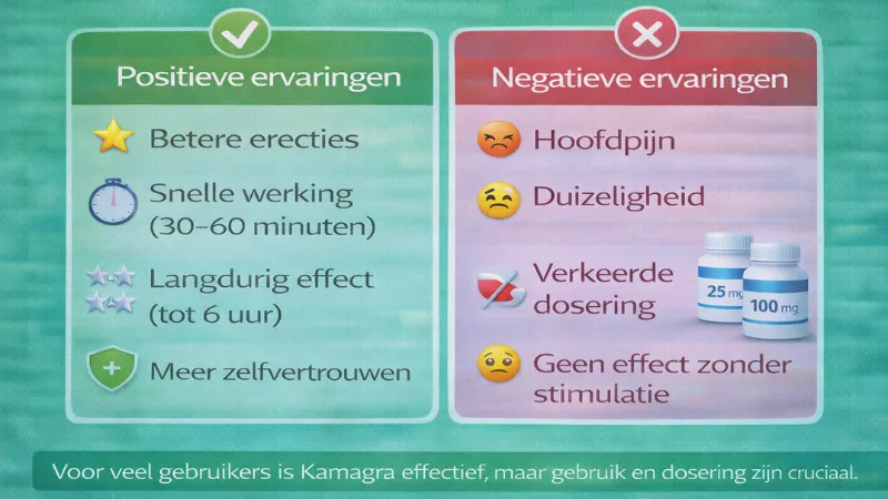 Overzicht van Kamagra ervaringen met positieve en negatieve resultaten van gebruikers